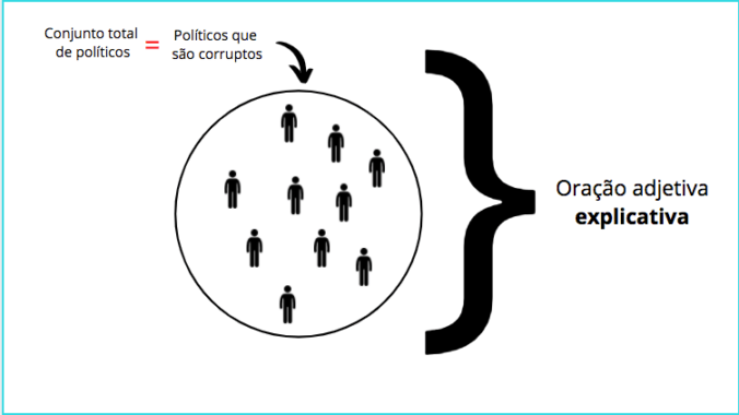 Oração adjetiva: como diferenciar restritiva de explicativa