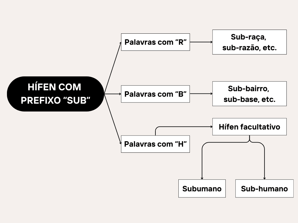 Mapa mental sobre como usar hífen com prefixo "sub".