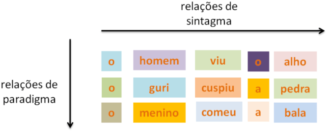 Sintagma e paradigma: o mecanismo oculto de grandes textos