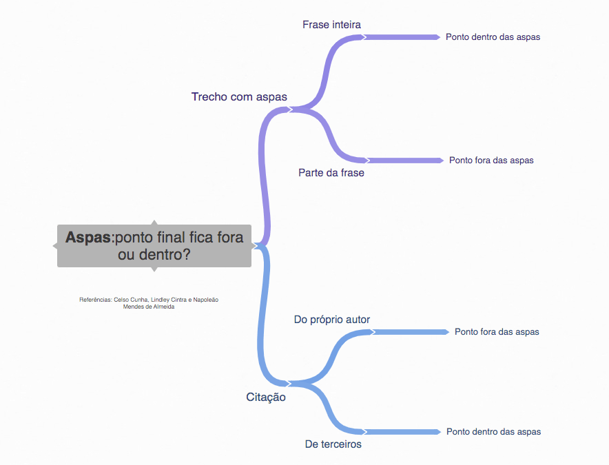 A imagem mostra um mapa mental de quando usar o ponto final dentro e fora das aspas.