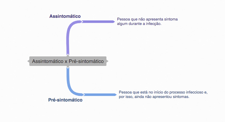 Mapa mental sobre a diferença entre assintomático e pré-sintomático.