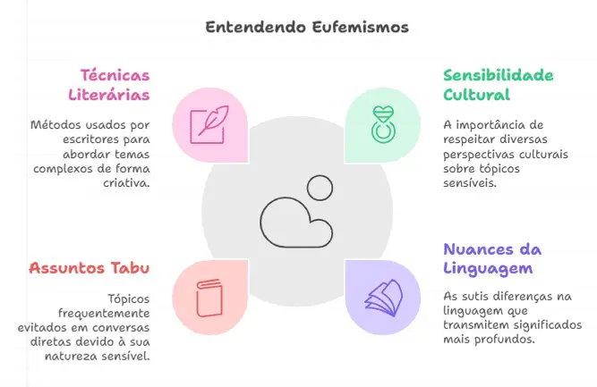 Mapa mental sobre eufemismo