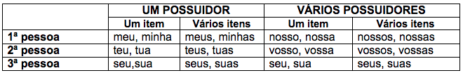 A imagem mostra um quadro com todos os pronomes possessivos. São eles: - 1ª pessoa: meu, minha
meus, minhas
nosso, nossa
nossos, nossas - 2ª pessoa: teu, tua
teus, tuas
vosso, vossa
vossos, vossas - 3ª pessoa: seu, sua
seus, suas
seu, sua
seus, suas