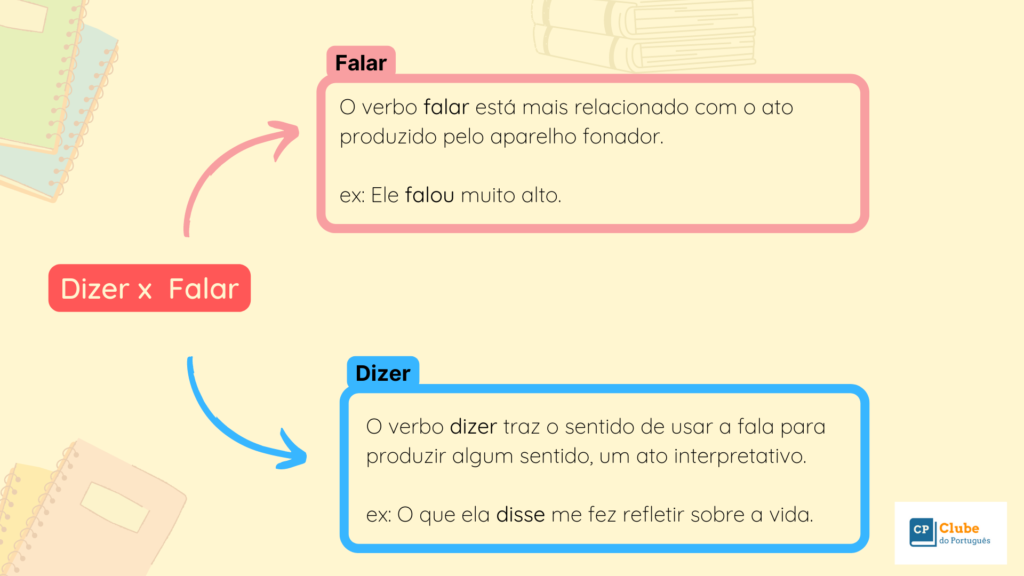 Mapa mental sobre a diferença entre os verbos "falar" e "dizer".