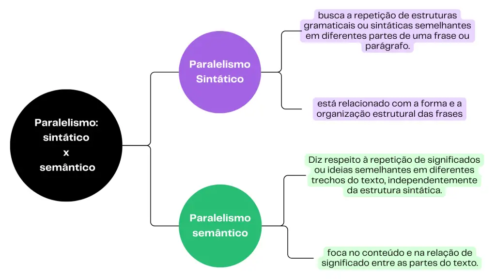 Mapa mental sobre a diferença entre paralelismo sintático e paralelismo semântico.