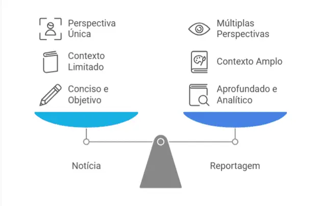 Diferenças entre reportagem e notícia.