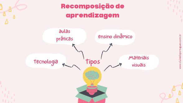 Infográfico com dicas sobre recomposição de aprendizagem.
