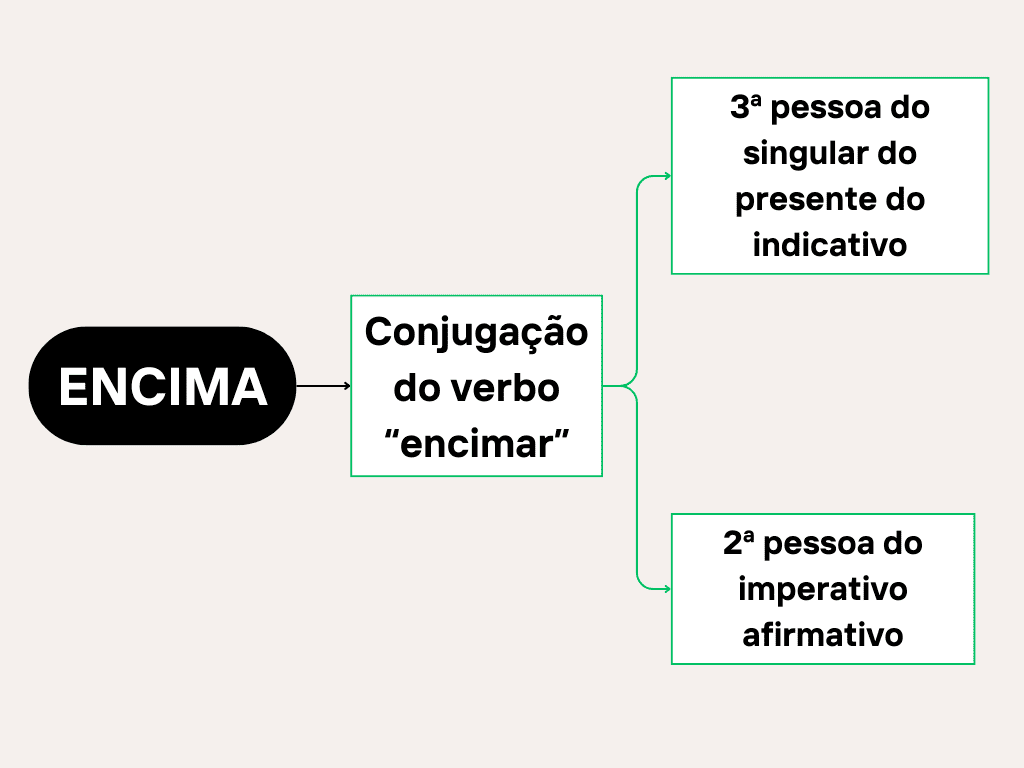 Encima: quando usar?