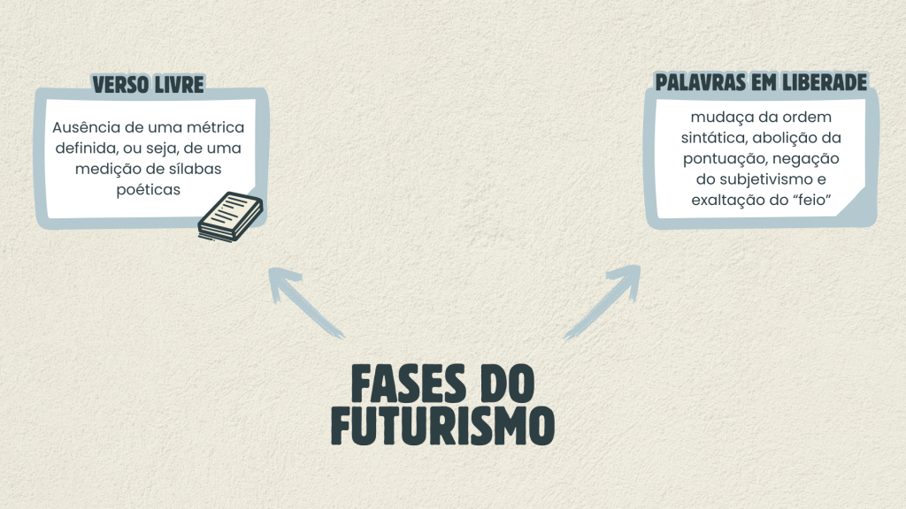 Fases do Futurismo