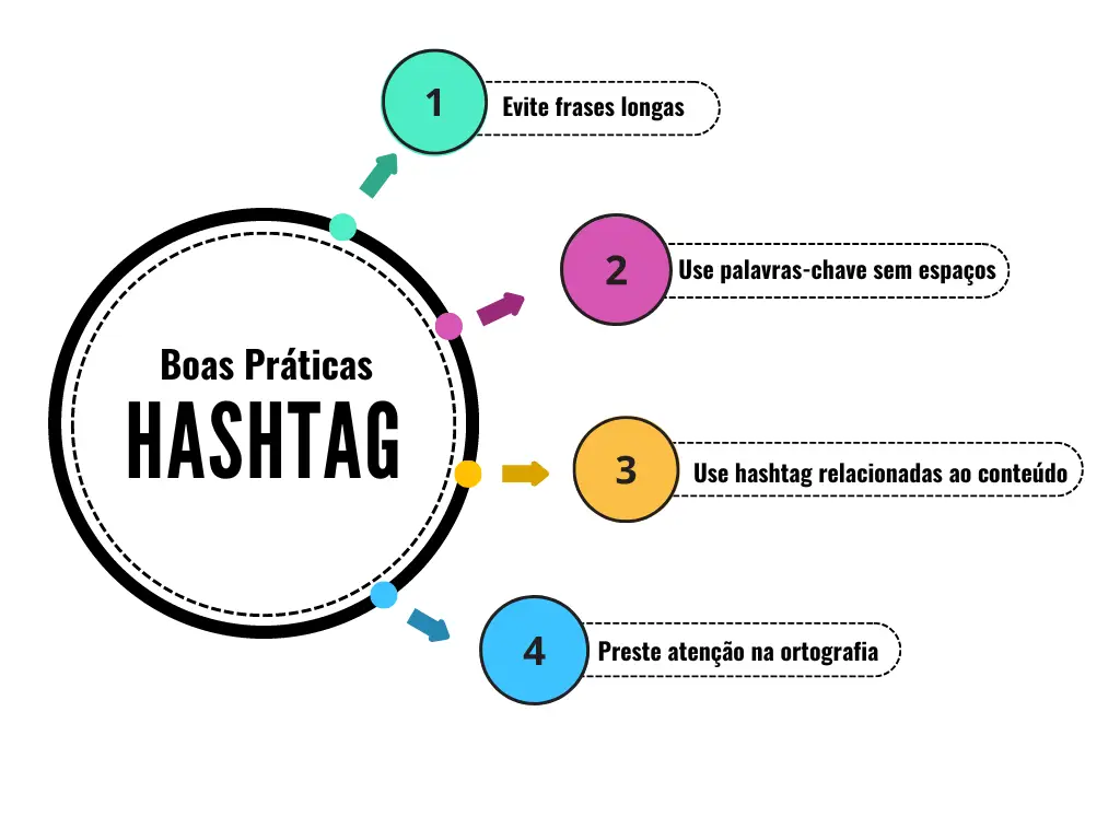 Hashtag: boas práticas