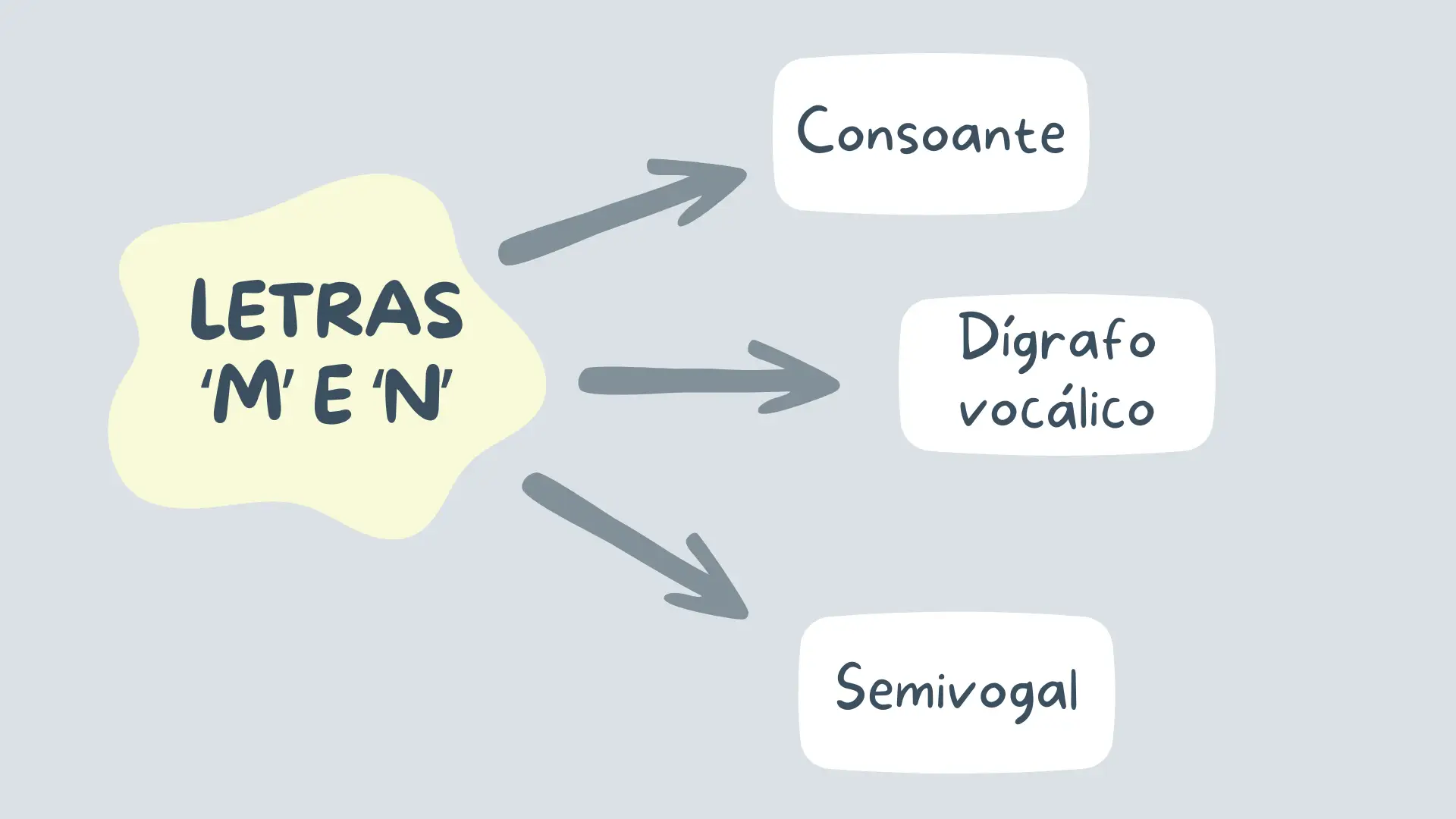 Letras M e N: usos e funções | Clube do Português