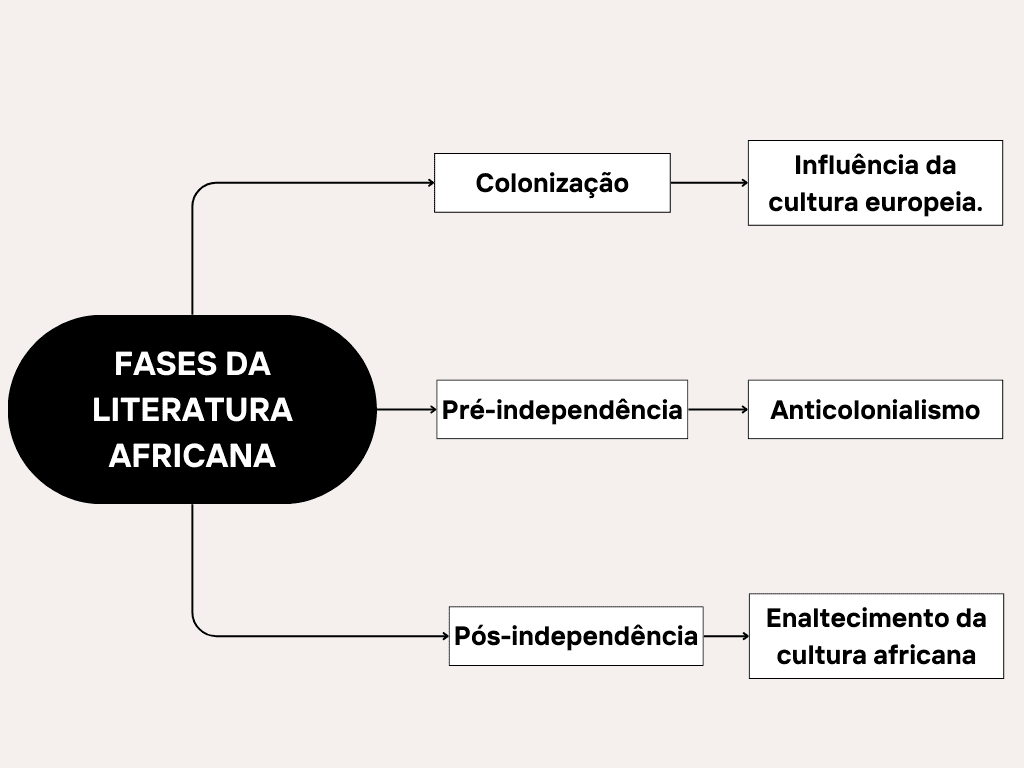 Mapa mental sobre os períodos da Literatura Africana em Língua Portuguesa.