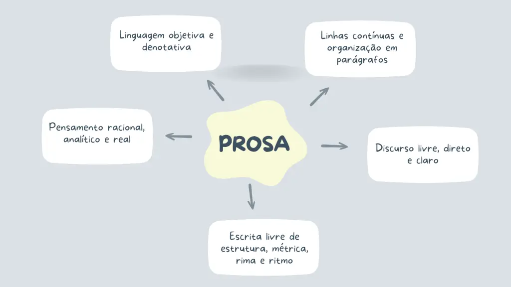 Mapa mental sobre prosa