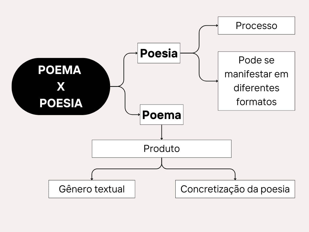 Mapa mental sobre diferença entre poesia e poema