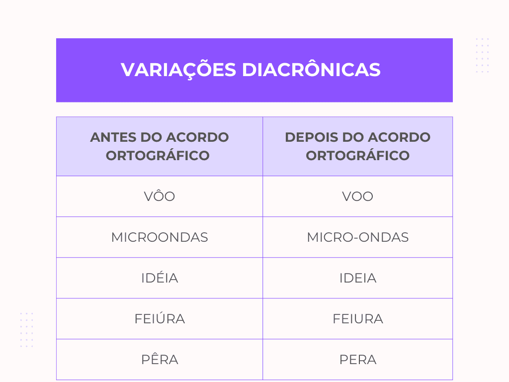 Variações linguísticas ocorridas em decorrência de reforma ortográfica.
