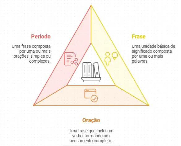 Diferenças entre frase, oração e período.