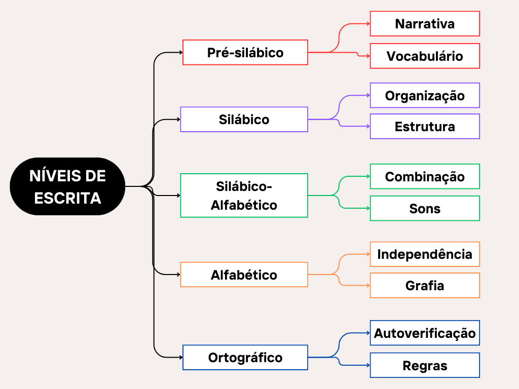 Mapa mental sobre os 5 níveis de escrita: pré-silábico, silábico, silábico-alfabético, alfabético e ortográfico