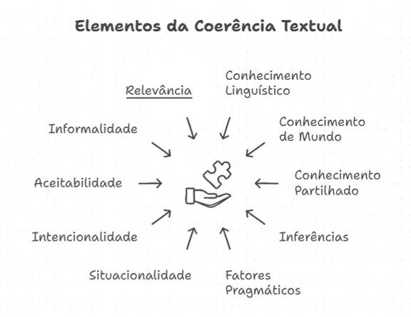 Questões de português difíceis: elementos da coerência textual.
