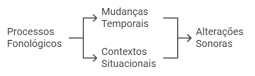 Dinâmica dos processos fonológicos.