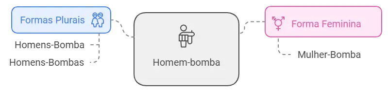 Qual o plural e o feminino de homem-bomba?