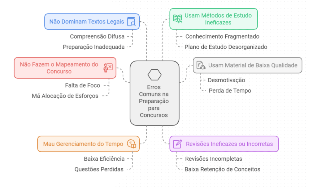 erros comuns na preparação para concursos públicos