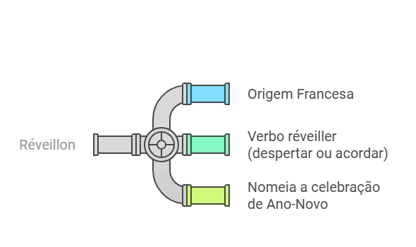 Mapa mental sobre a origem da palavra réveillon.
