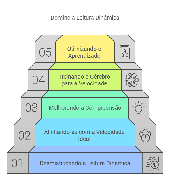 Etapas de estudo da leitura dinâmica