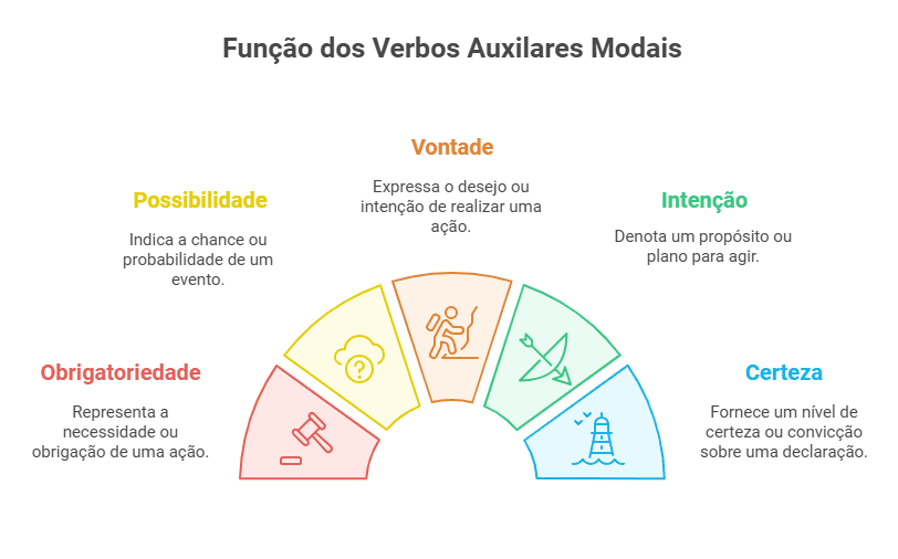 Função dos verbos auxiliares modais