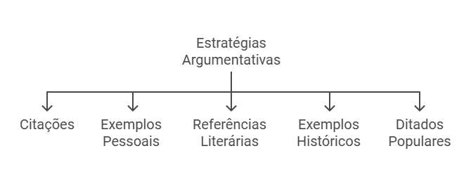 Estratégias argumentativas nas provas da FGV.