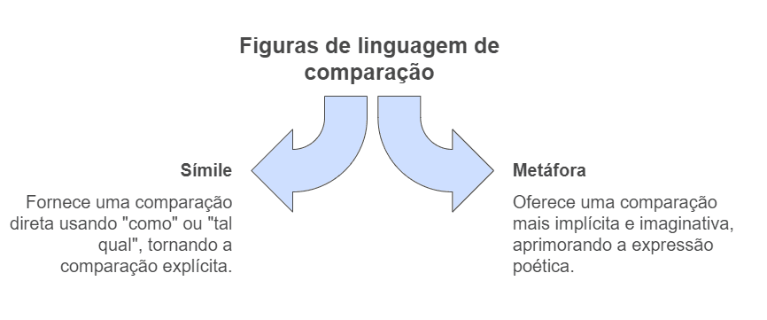 Diferença entre símile e metáfora: infográfico.