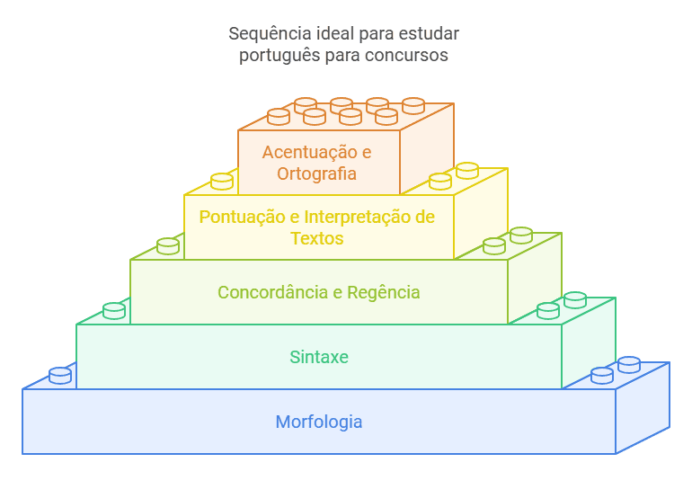 Sequência ideal para estudar português para concursos