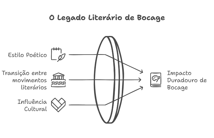 Impacto Literário de Bocage