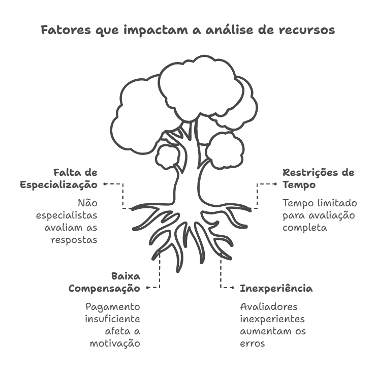 Fatores que impactam a avaliação de recursos para provas discursivas