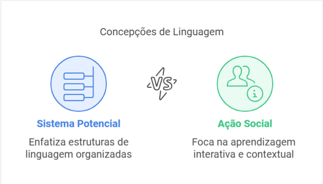 Duas principais concepções de linguagem: sistema em potencial e atuação social.