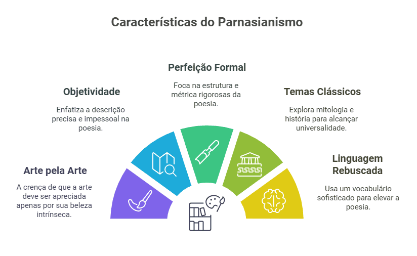 Infográfico com as características do Parnasianismo.