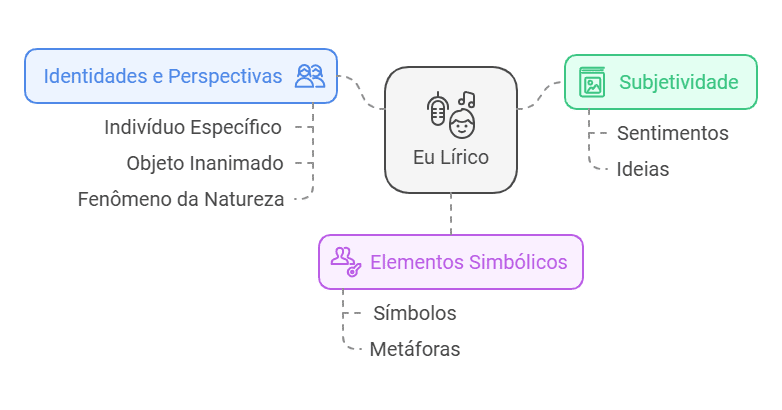 Características do Eu Lírico