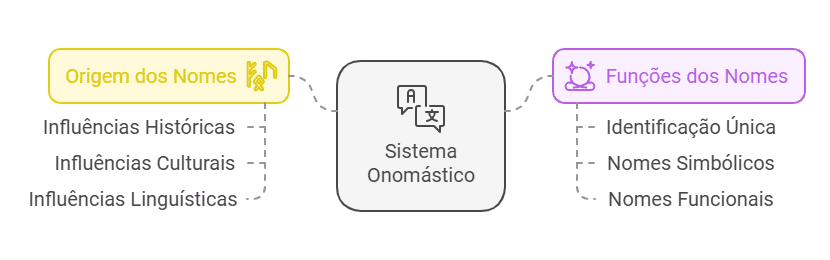 Características do sistema onomástico