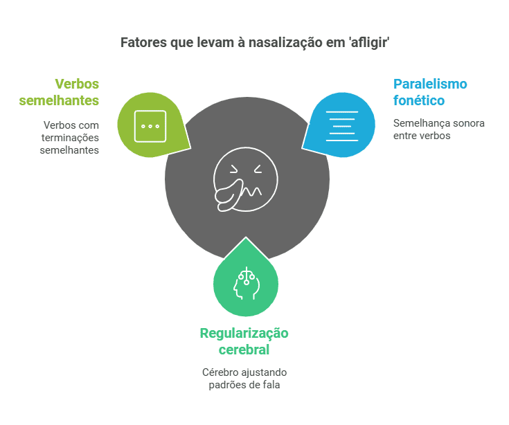 Nasalização do verbo "afligir"