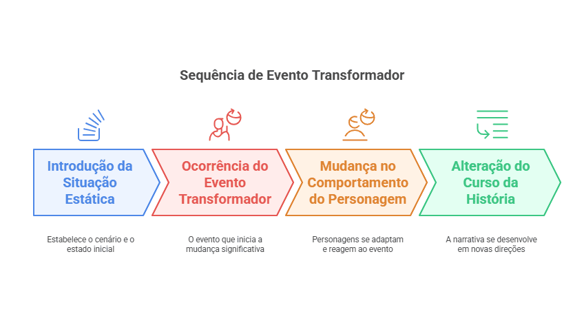 Como o fato transformador se insere na dinâmica da narrativa.