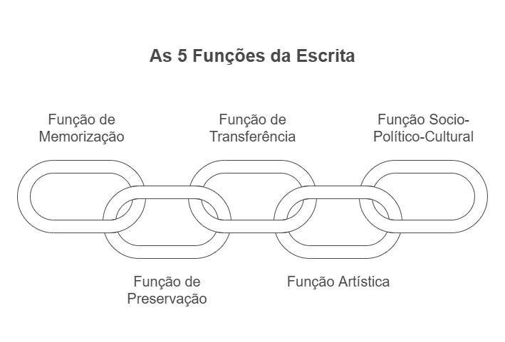 As 5 funções da escrita: conceito, exemplos e análise de questões