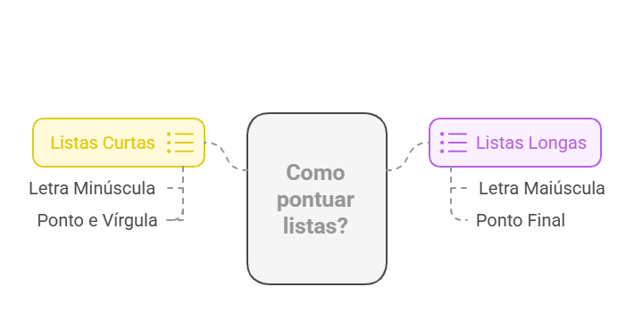 Como pontuar listas da forma correta?